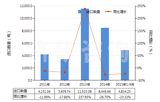 2011-2015年9月中國(guó)無(wú)水四硼酸鈉(HS28401100)進(jìn)口量及增速統(tǒng)計(jì)